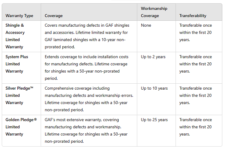 GAF Roofing Warranty GAF Roofing Warranty